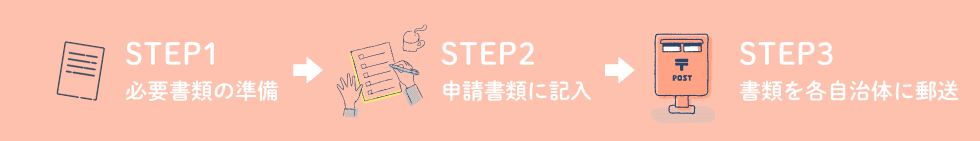 STEP.1 必要書類の準備　STEP.2 申請書類に記入　STEP.3 書類を各自治体に郵送