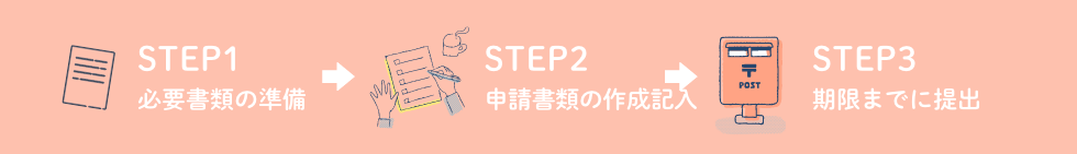 STEP.1 必要書類の準備　STEP.2 申請書類の作成記入　STEP.3 起源までに提出